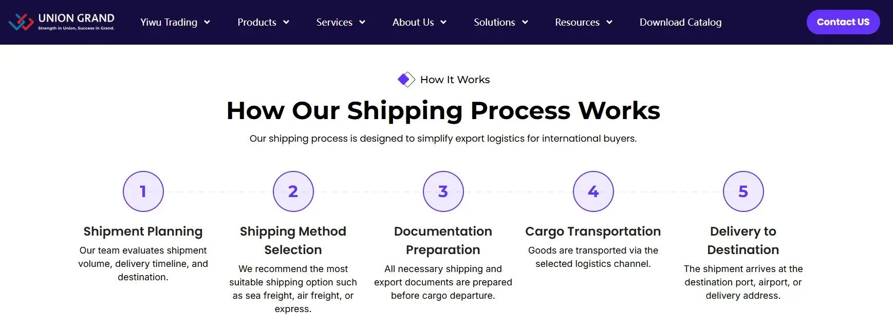 Yiwu Trading Logistics: Shipping Methods, Costs and Timelines 13 union-grand-shipping-export-services-how-a-freight-forwarder-helps-yiwu-buyers